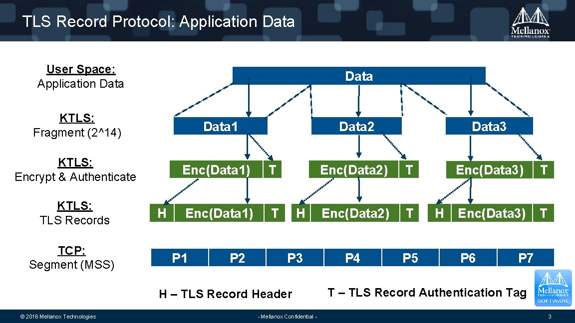 TLS Record Protocol: Application Data User Space: Application Data KTLS: Fragment (2^14) Data 1