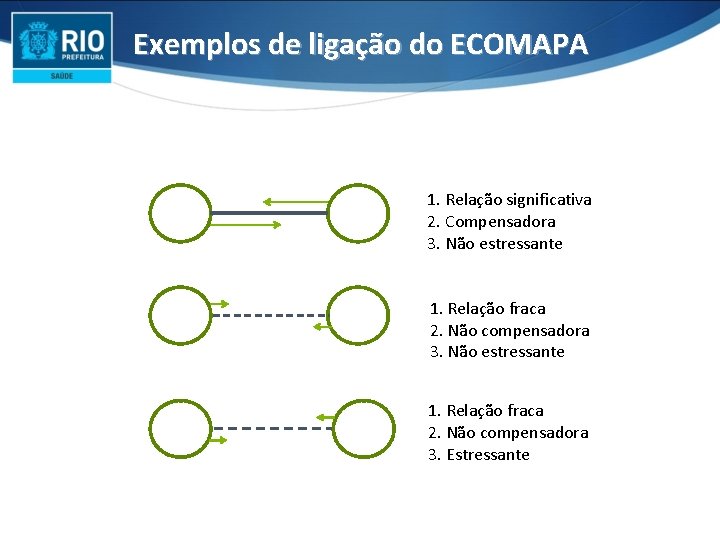 Exemplos de ligação do ECOMAPA 1. Relação significativa 2. Compensadora 3. Não estressante 1.