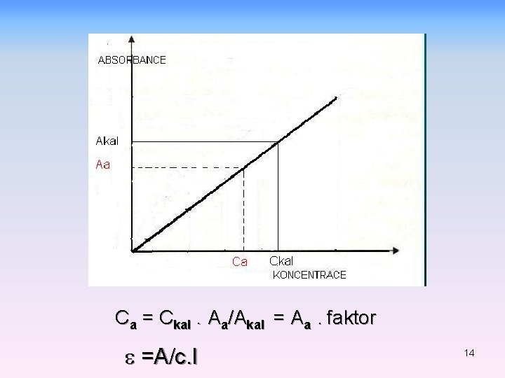  Ca = Ckal. Aa/Akal = Aa. faktor =A/c. l 14 