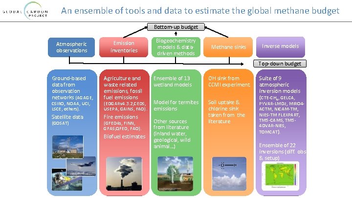 An ensemble of tools and data to estimate the global methane budget Bottom-up budget