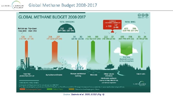 Global Methane Budget 2008 -2017 Source: Saunois et al. 2020, ESSD (Fig. 6) 