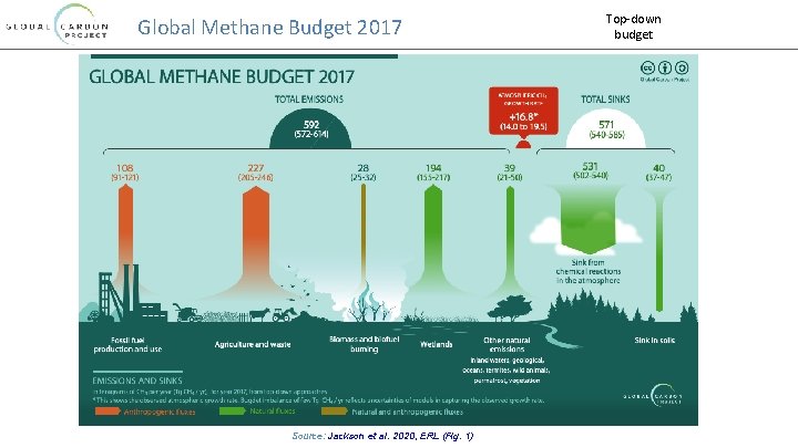 Global Methane Budget 2017 Source: Jackson et al. 2020, ERL (Fig. 1) Top-down budget