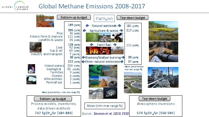 Global Methane Emissions 2008 -2017 Bottom-up budget (Tg. CH 4/yr) Top-down budget 149 [50%]
