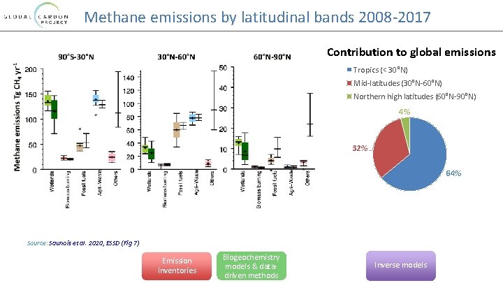 Methane emissions by latitudinal bands 2008 -2017 Contribution to global emissions Tropics (< 30°N)
