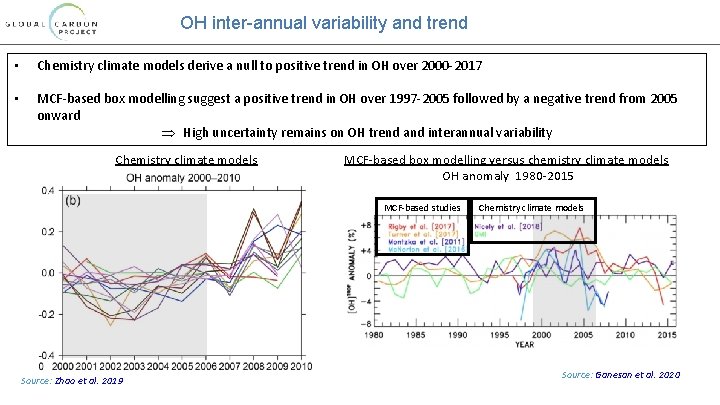 OH inter-annual variability and trend • Chemistry climate models derive a null to positive