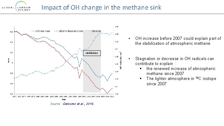 Impact of OH change in the methane sink • OH increase before 2007 could