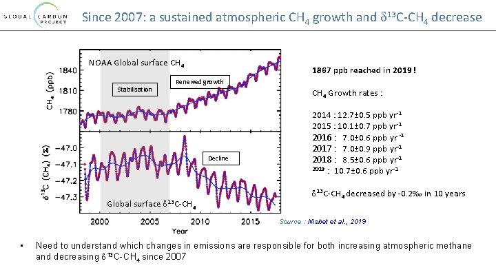  Since 2007: a sustained atmospheric CH 4 growth and d 13 C-CH 4