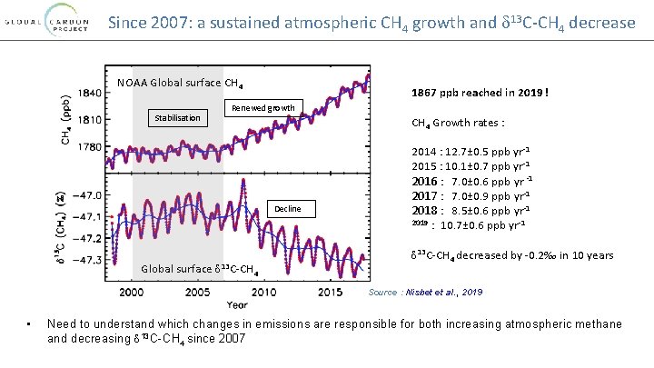 Since 2007: a sustained atmospheric CH 4 growth and d 13 C-CH 4 Since 2007: a sustained atmospheric CH 4 growth and d 13 C-CH 4