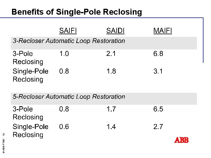 © ABB PTMV - 10 Benefits of Single-Pole Reclosing ABB 