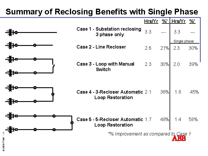Summary of Reclosing Benefits with Single Phase Hrs/Yr %* Case 1 - Substation reclosing