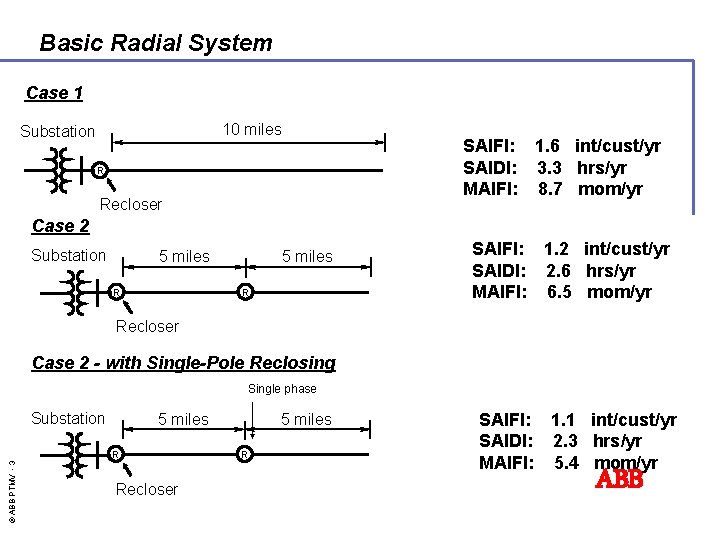 Basic Radial System Case 1 10 miles Substation SAIFI: 1. 6 int/cust/yr SAIDI: 3.