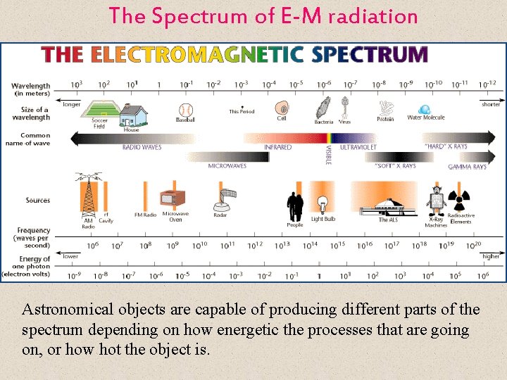 The Spectrum of E-M radiation Astronomical objects are capable of producing different parts of