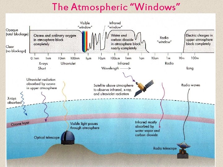 The Atmospheric “Windows” 