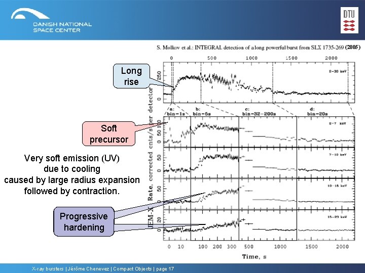 (2005) Long rise Soft precursor Progressive hardening JEM-X Very soft emission (UV) due to