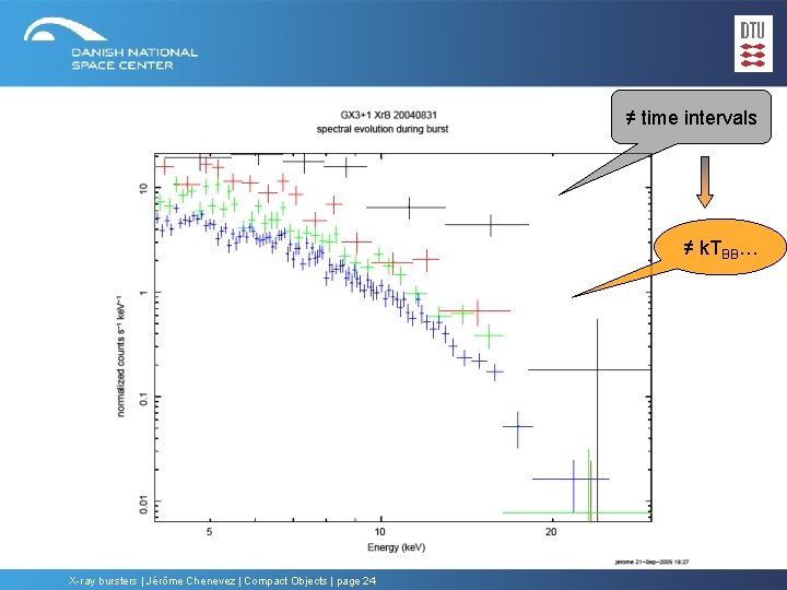 ≠ time intervals ≠ k. TBB… X-ray bursters | Jérôme Chenevez | Compact Objects