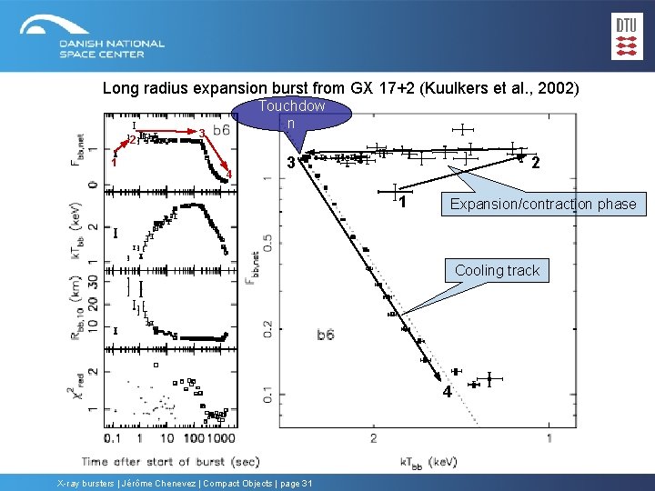 Long radius expansion burst from GX 17+2 (Kuulkers et al. , 2002) 2 1