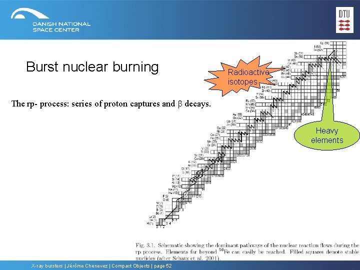Burst nuclear burning Radioactive isotopes The rp- process: series of proton captures and b