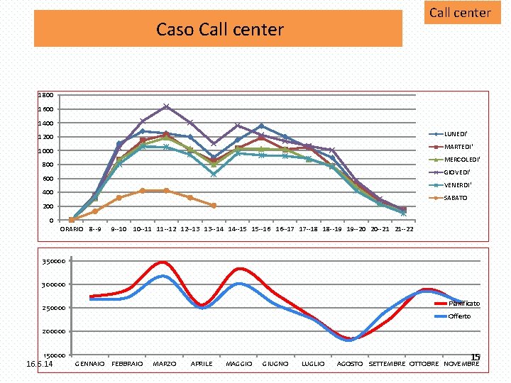 Call center Caso Call center 1800 1600 1400 LUNEDI' 1200 MARTEDI' 1000 MERCOLEDI' 800