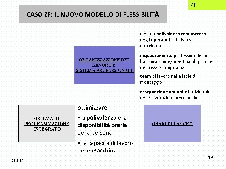 ZF CASO ZF: IL NUOVO MODELLO DI FLESSIBILITÀ elevata polivalenza remunerata degli operatori sui