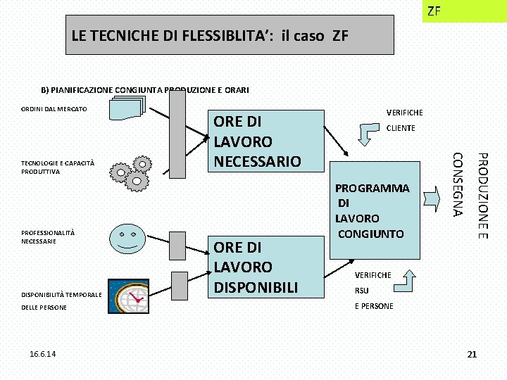 ZF LE TECNICHE DI FLESSIBLITA’: il caso ZF B) PIANIFICAZIONE CONGIUNTA PRODUZIONE E ORARI