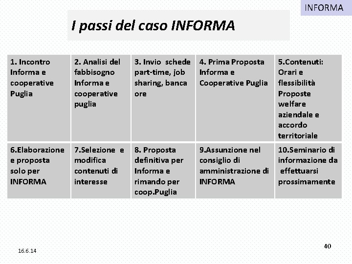 INFORMA I passi del caso INFORMA 1. Incontro Informa e cooperative Puglia 2. Analisi