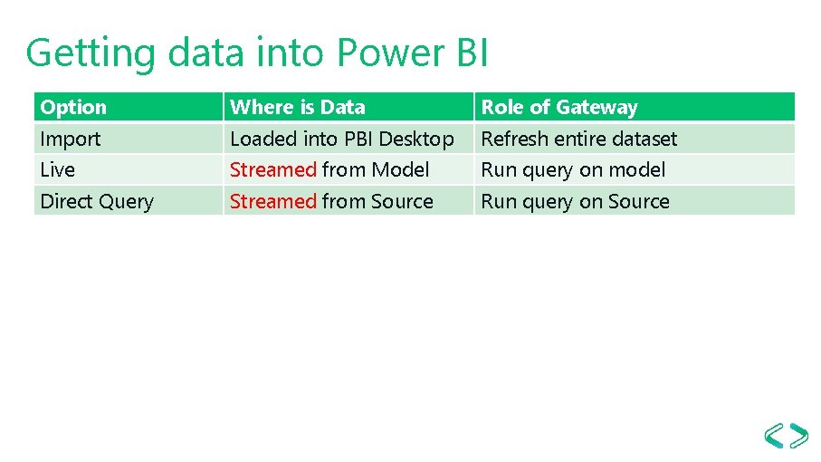 Getting data into Power BI Option Where is Data Role of Gateway Import Loaded