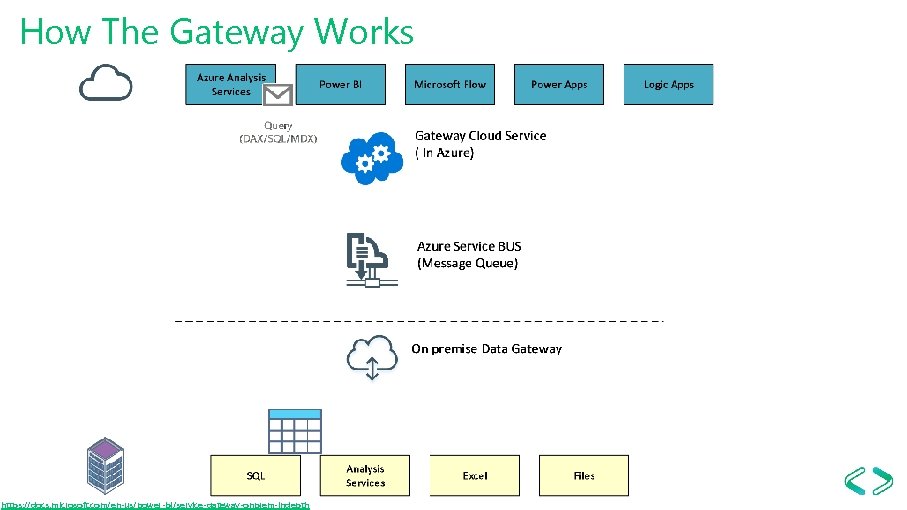 How The Gateway Works https: //docs. microsoft. com/en-us/power-bi/service-gateway-onprem-indepth 