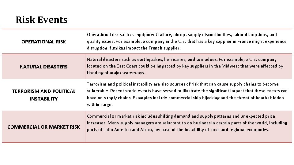 Risk Events OPERATIONAL RISK NATURAL DISASTERS TERRORISM AND POLITICAL INSTABILITY COMMERCIAL OR MARKET RISK