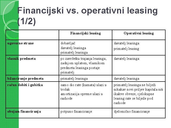 Financijski vs. operativni leasing (1/2) Financijski leasing Operativni leasing ugovorne strane dobavljač davatelj leasinga