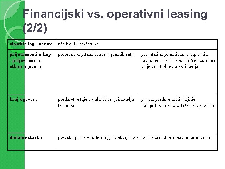 Financijski vs. operativni leasing (2/2) vlastiti ulog - učešće ili jamčevina prijevremeni otkup -