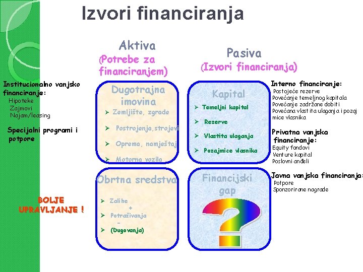 Izvori financiranja Aktiva (Potrebe za financiranjem) Institucionalno vanjsko financiranje: Hipoteke Zajmovi Najam/leasing Specijalni programi