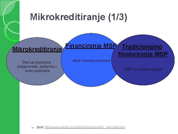 Mikrokreditiranje (1/3) Mikrokreditiranje Start-up poduzeća, poljoprivreda, stočarstvo i mikro poduzeća Financiranje MSP Tradicionalno financiranje