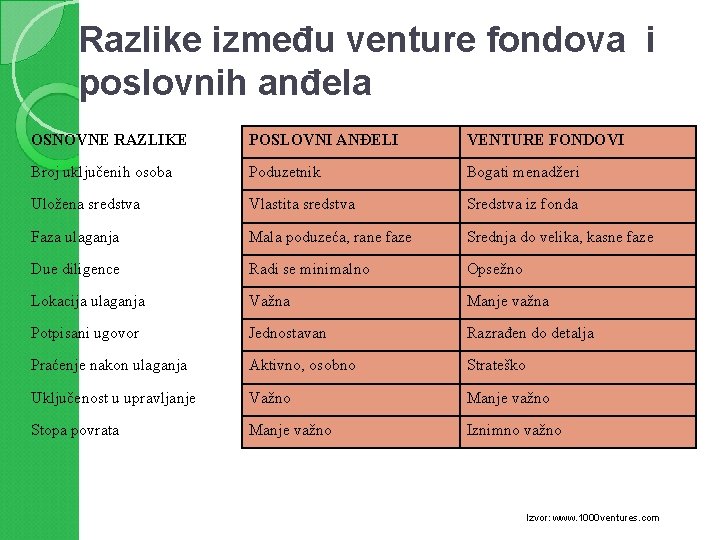 Razlike između venture fondova i poslovnih anđela OSNOVNE RAZLIKE POSLOVNI ANĐELI VENTURE FONDOVI Broj