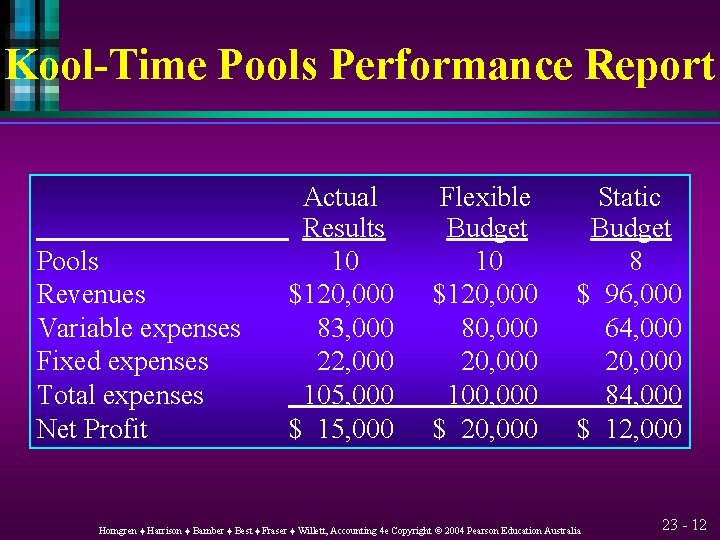 Kool-Time Pools Performance Report Pools Revenues Variable expenses Fixed expenses Total expenses Net Profit