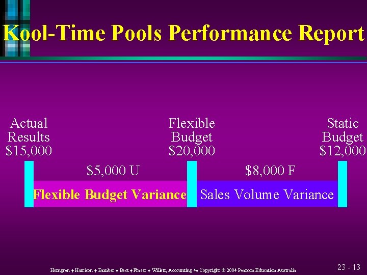 Kool-Time Pools Performance Report Actual Results $15, 000 Flexible Budget $20, 000 $5, 000