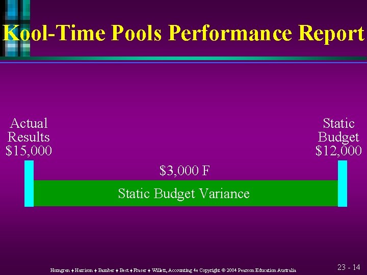 Kool-Time Pools Performance Report Actual Results $15, 000 Static Budget $12, 000 $3, 000