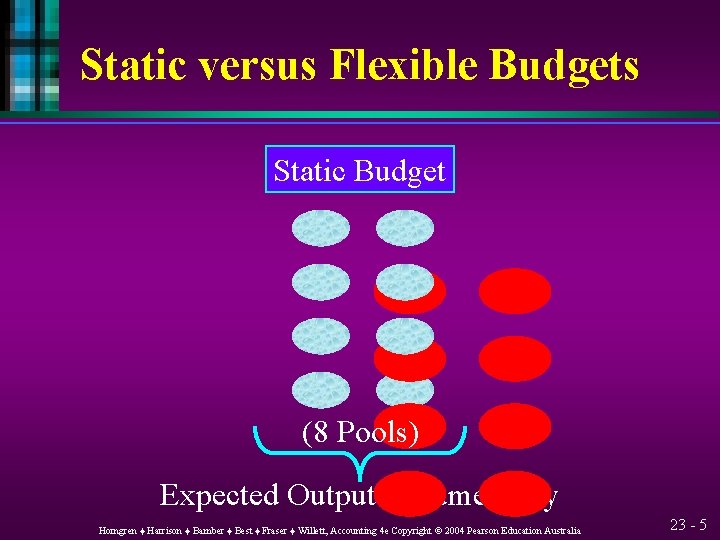Static versus Flexible Budgets Static Budget (8 Pools) Expected Output Volume Only Horngren ♦