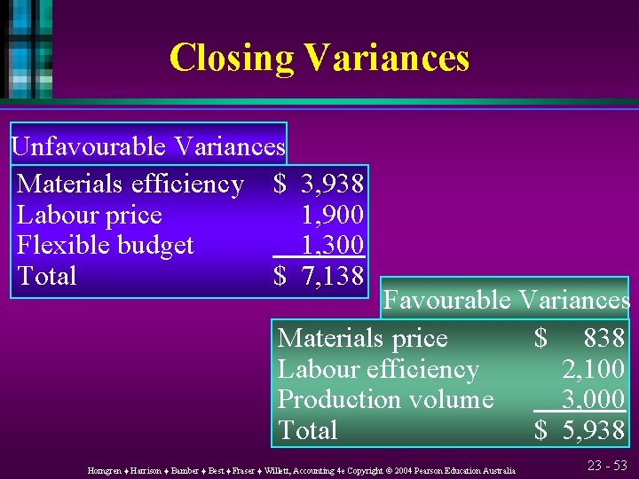 Closing Variances Unfavourable Variances Materials efficiency $ Labour price Flexible budget Total $ 3,