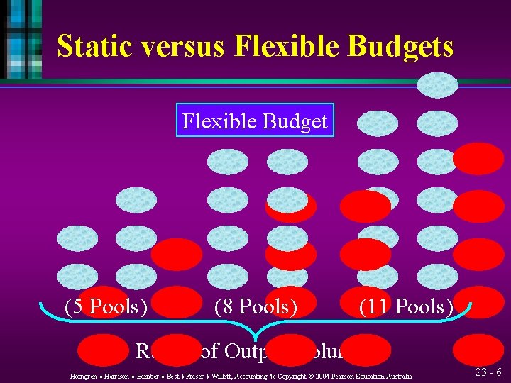 Static versus Flexible Budget (5 Pools) (8 Pools) (11 Pools) Range of Output Volumes