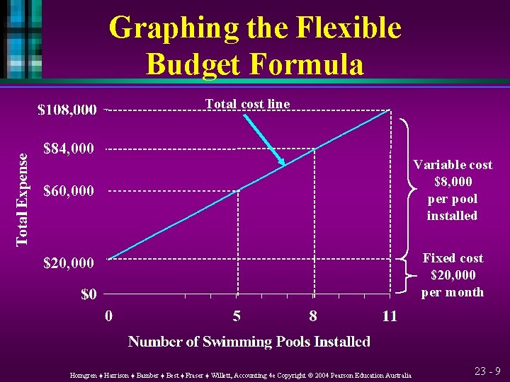 Graphing the Flexible Budget Formula Total cost line $84, 000 $60, 000 $20, 000