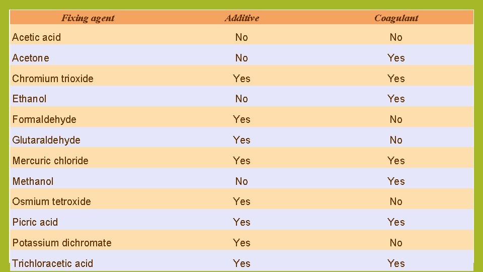 Fixing agent Additive Coagulant Acetic acid No No Acetone No Yes Chromium trioxide Yes