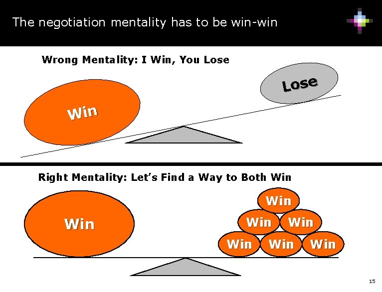 The negotiation mentality has to be win-win Wrong Mentality: I Win, You Lose Win