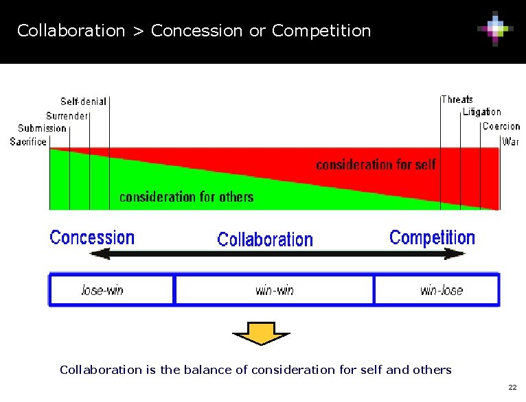 Collaboration > Concession or Competition Collaboration is the balance of consideration for self and