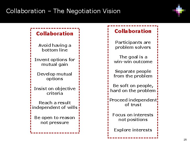 Collaboration – The Negotiation Vision Collaboration Avoid having a bottom line Invent options for