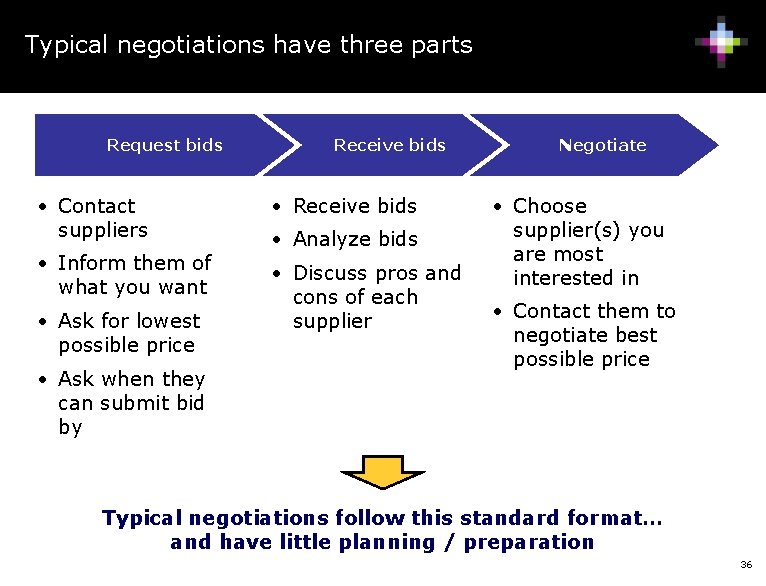 Typical negotiations have three parts Request bids Receive bids • Contact suppliers • Receive