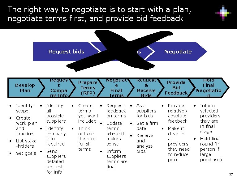 The right way to negotiate is to start with a plan, negotiate terms first,