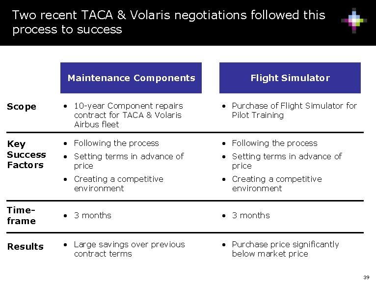 Two recent TACA & Volaris negotiations followed this process to success Maintenance Components Flight