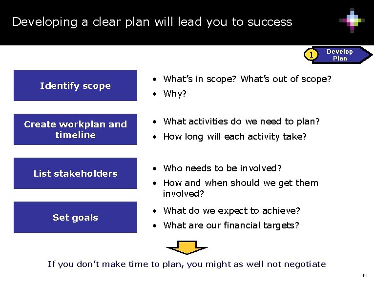 Developing a clear plan will lead you to success 1 Identify scope Create workplan