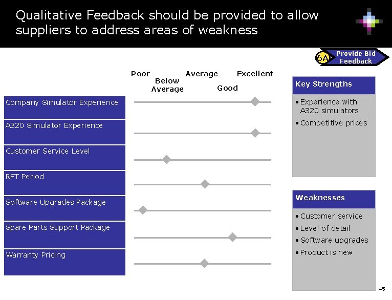 Qualitative Feedback should be provided to allow suppliers to address areas of weakness 6