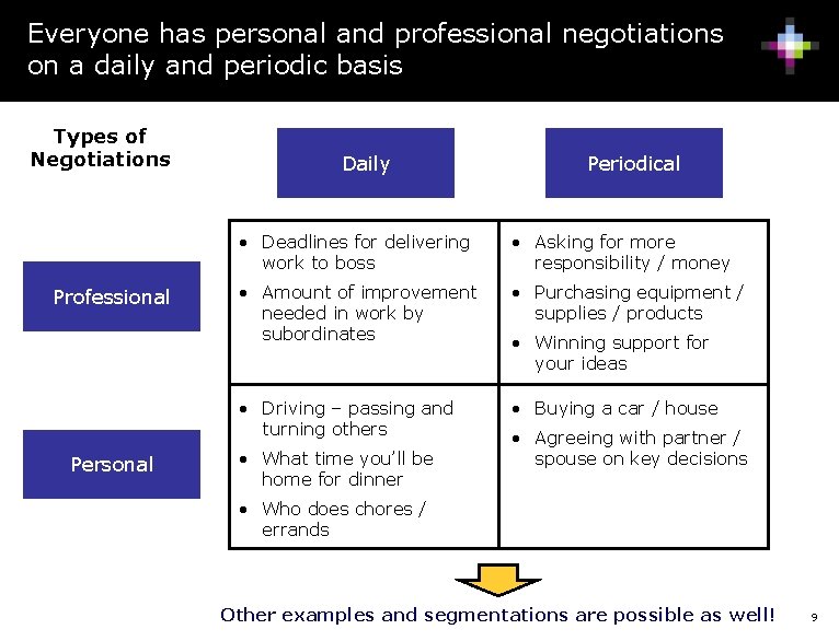 Everyone has personal and professional negotiations on a daily and periodic basis Types of